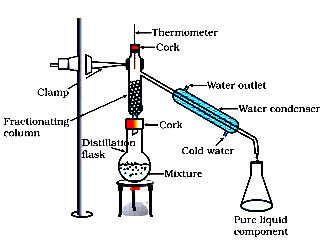 Fractional Distillation