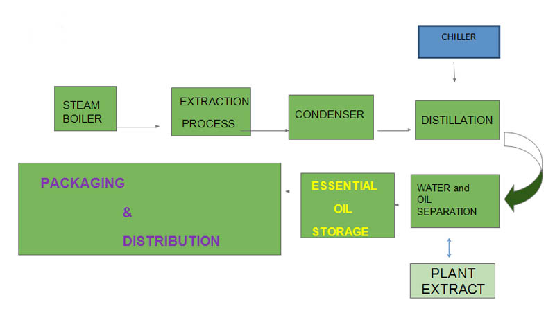 stream distillation